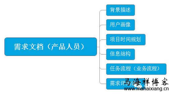 一个产品从无到有的过程中产品经理需要做些什么？-马海祥博客