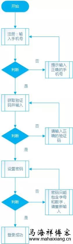 一个产品从无到有的过程中产品经理需要做些什么？-马海祥博客