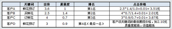 详解百度竞价每次点击价格的计算公式-马海祥博客