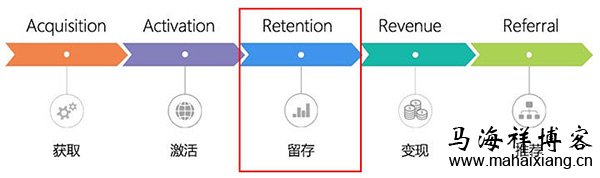 产品经理怎样用数据指标分析的思路优化产品？-马海祥博客