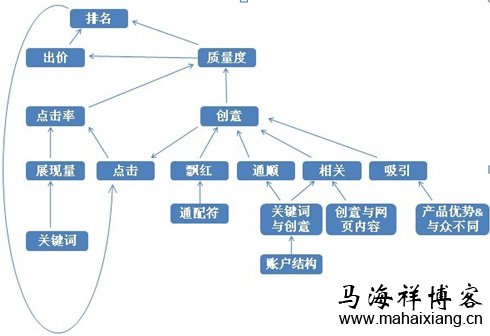 如何提高百度竞价推广关键词的质量度-马海祥博客