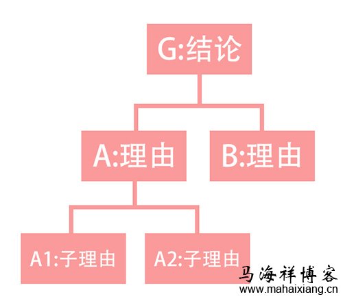 产品经理该如何学习结构思考力-马海祥博客