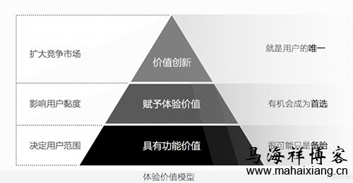 如何通过价值创新打造产品的极致体验-马海祥博客