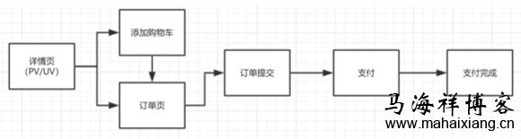 产品经理该如何做好数据埋点？-马海祥博客
