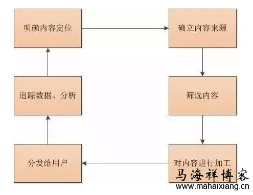 互联网产品该如何做好内容运营-马海祥博客