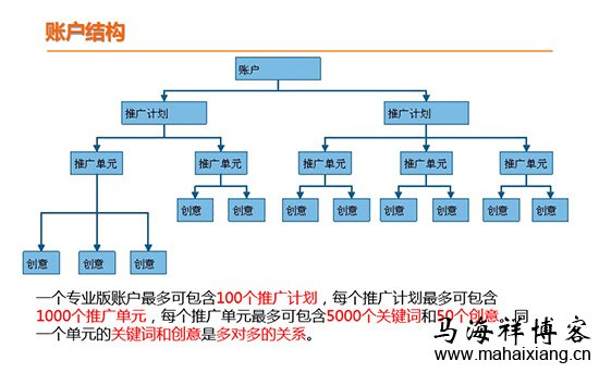 如何更加有效的做好百度竞价推广-马海祥博客