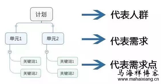 竞价账户该如何细分推广计划和单元-马海祥博客