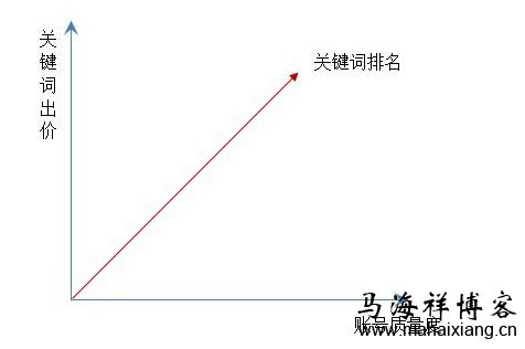 如何搭建一个优质的百度竞价推广账户结构-马海祥博客