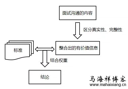 怎样才能招聘一个靠谱的产品经理？-马海祥博客