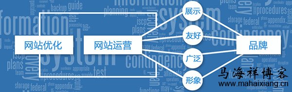 网站运营思路的关键因素-马海祥博客