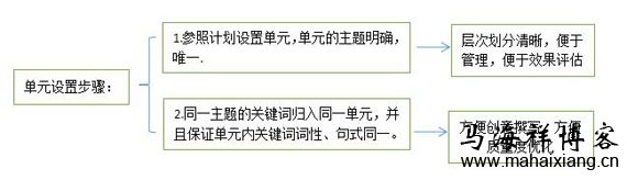 竞价账户该如何细分推广计划和单元-马海祥博客