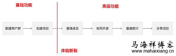 产品经理怎样用数据指标分析的思路优化产品？-马海祥博客