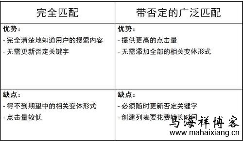 百度竞价的匹配模式详解