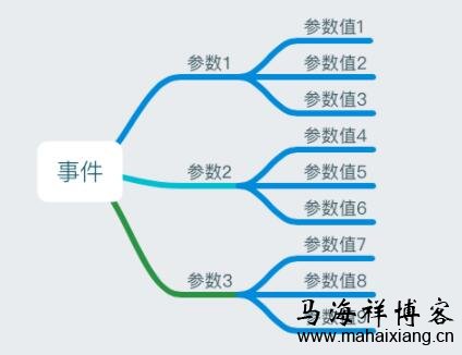 产品经理该如何做好数据埋点？-马海祥博客