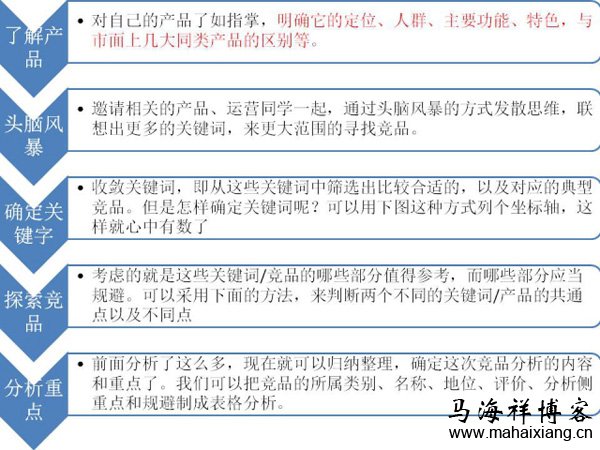 竞品分析报告的3大步骤-马海祥博客