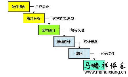 产品经理需要了解学习哪些技术？-马海祥博客