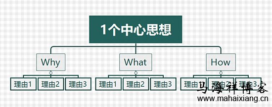 产品经理该如何学习结构思考力-马海祥博客