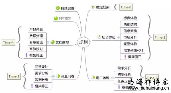 如何撰写一份产品体验报告？-马海祥博客