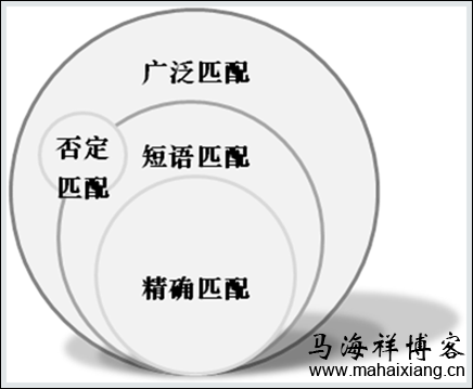 百度竞价的匹配模式详解