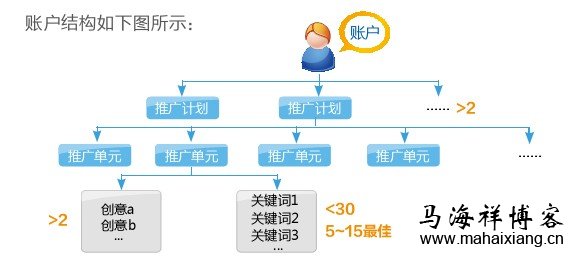 竞价账户和关键词优化的方法技巧