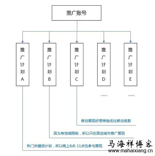 如何搭建一个优质的百度竞价推广账户结构？-马海祥博客