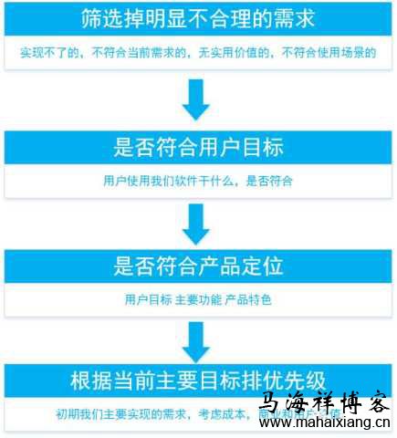 一个产品从无到有的过程中产品经理需要做些什么？-马海祥博客