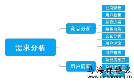 一个产品从无到有的过程中产品经理需要做些什么？-马海祥博客