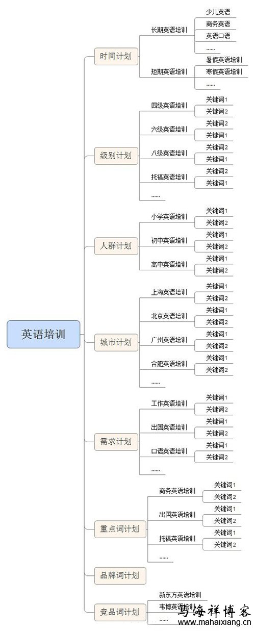 如何搭建一个优质的百度竞价推广账户结构？-马海祥博客