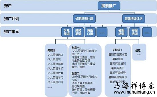 如何搭建一个优质的百度竞价推广账户结构？-马海祥博客