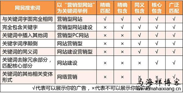 如何更加有效的做好百度竞价推广-马海祥博客
