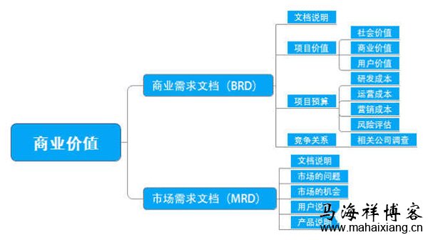 一个产品从无到有的过程中产品经理需要做些什么？-马海祥博客