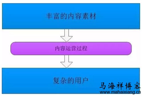 互联网产品该如何做好内容运营-马海祥博客