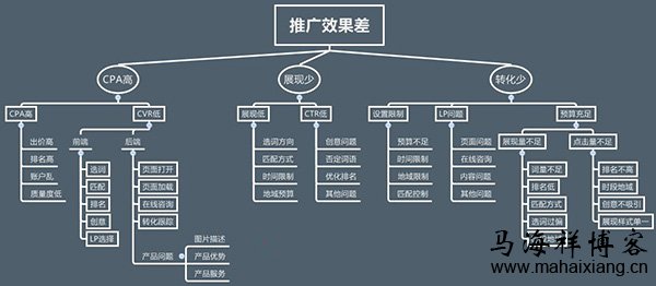 竞价推广一直没效果该怎么办？-马海祥博客