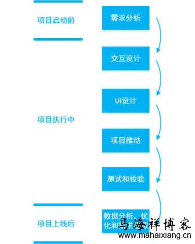 一个产品从无到有的过程中产品经理需要做些什么？-马海祥博客