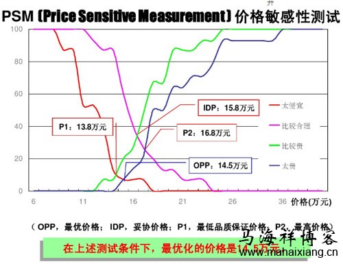 产品经理为产品定价的4种方式-马海祥博客