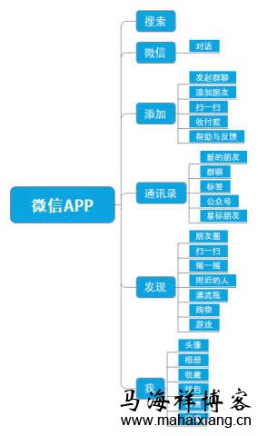 一个产品从无到有的过程中产品经理需要做些什么？-马海祥博客