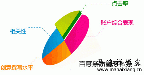 百度竞价关键词质量度的计算公式、相关因素和优化方法汇总-马海祥博客