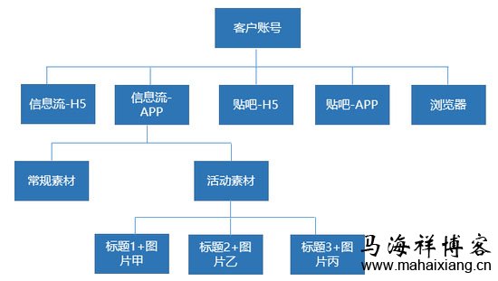 百度信息流广告投放的方法策略-马海祥博客