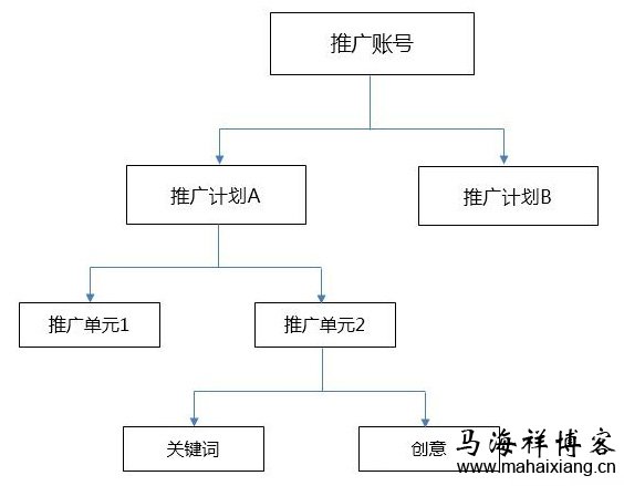 如何搭建一个优质的百度竞价推广账户结构？-马海祥博客