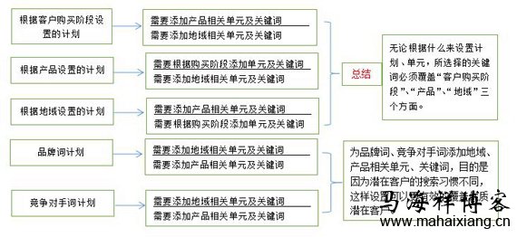 竞价账户该如何细分推广计划和单元-马海祥博客