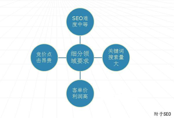 如何寻找SEO细分赚钱领域！