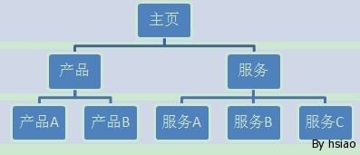 从构建页面到组织架构