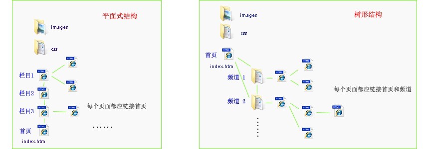 网站结构如何优化