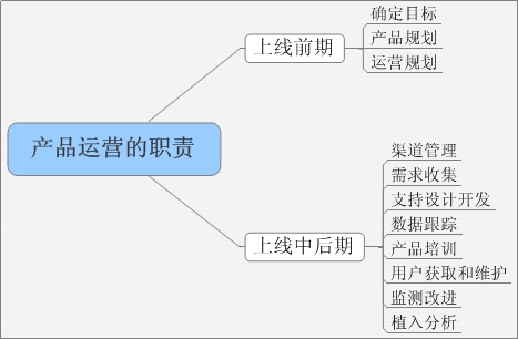 网站产品运营要做些什么？