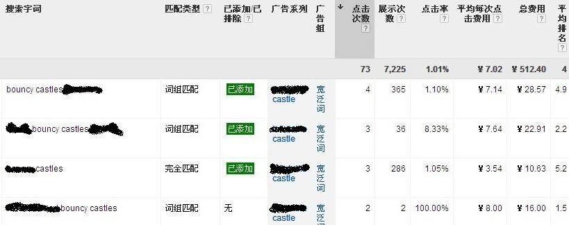 如何提高Google AdWords关键词的点击率