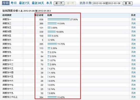 站点转换率低的三个关键因素
