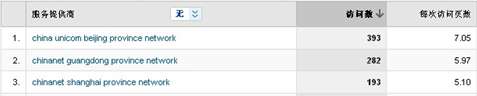 使用Google Analytics辨别虚假流量