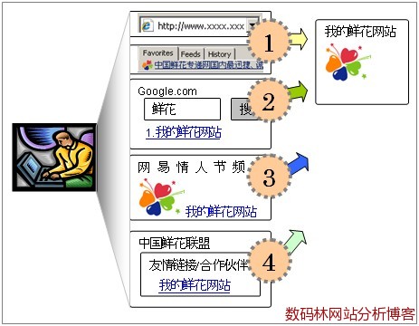 网站分析中的访问来源统计