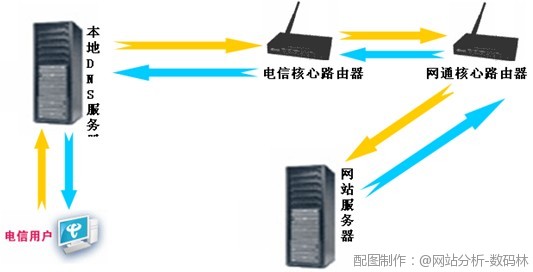 网站分析中的访问者技术统计