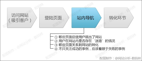 网站分析中的站内导航分析